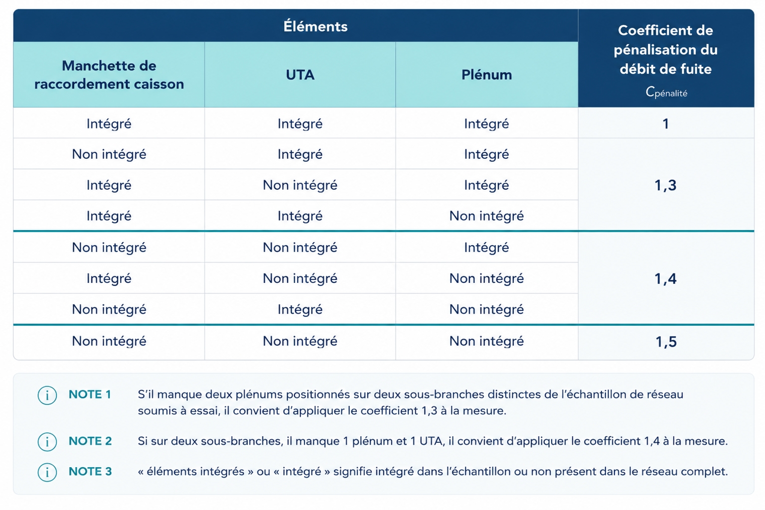 Particularité des mesures d’étanchéité