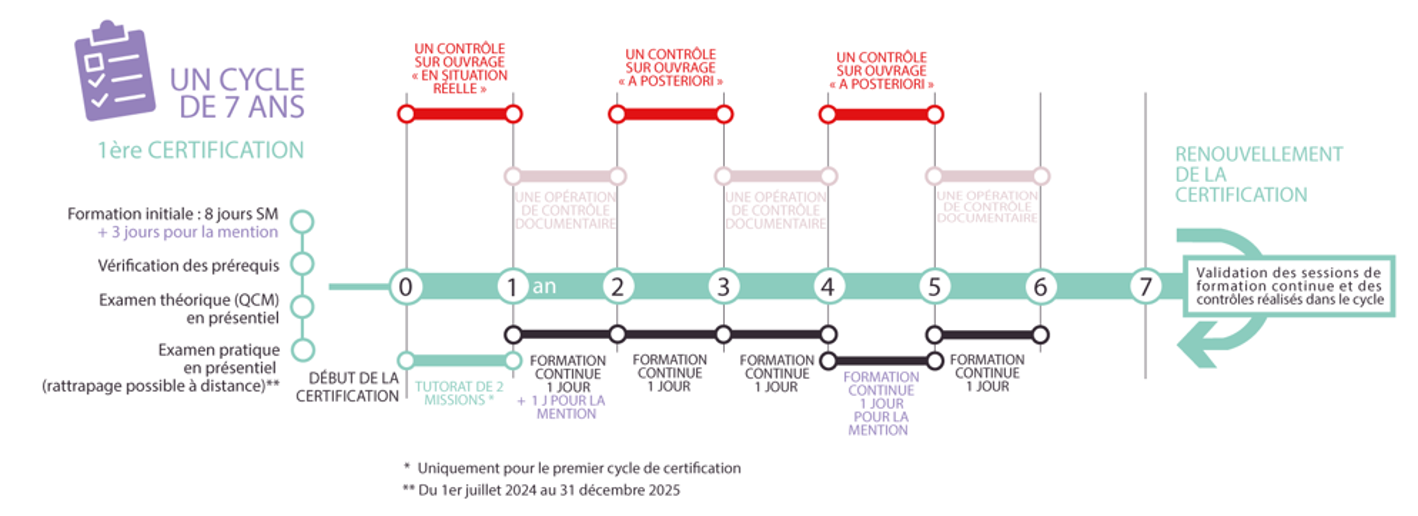 Cycle de certification DPE
