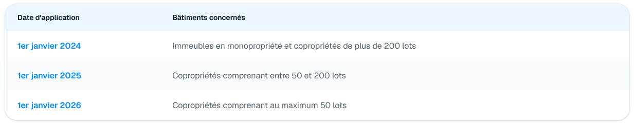dpe collectif obligatoire